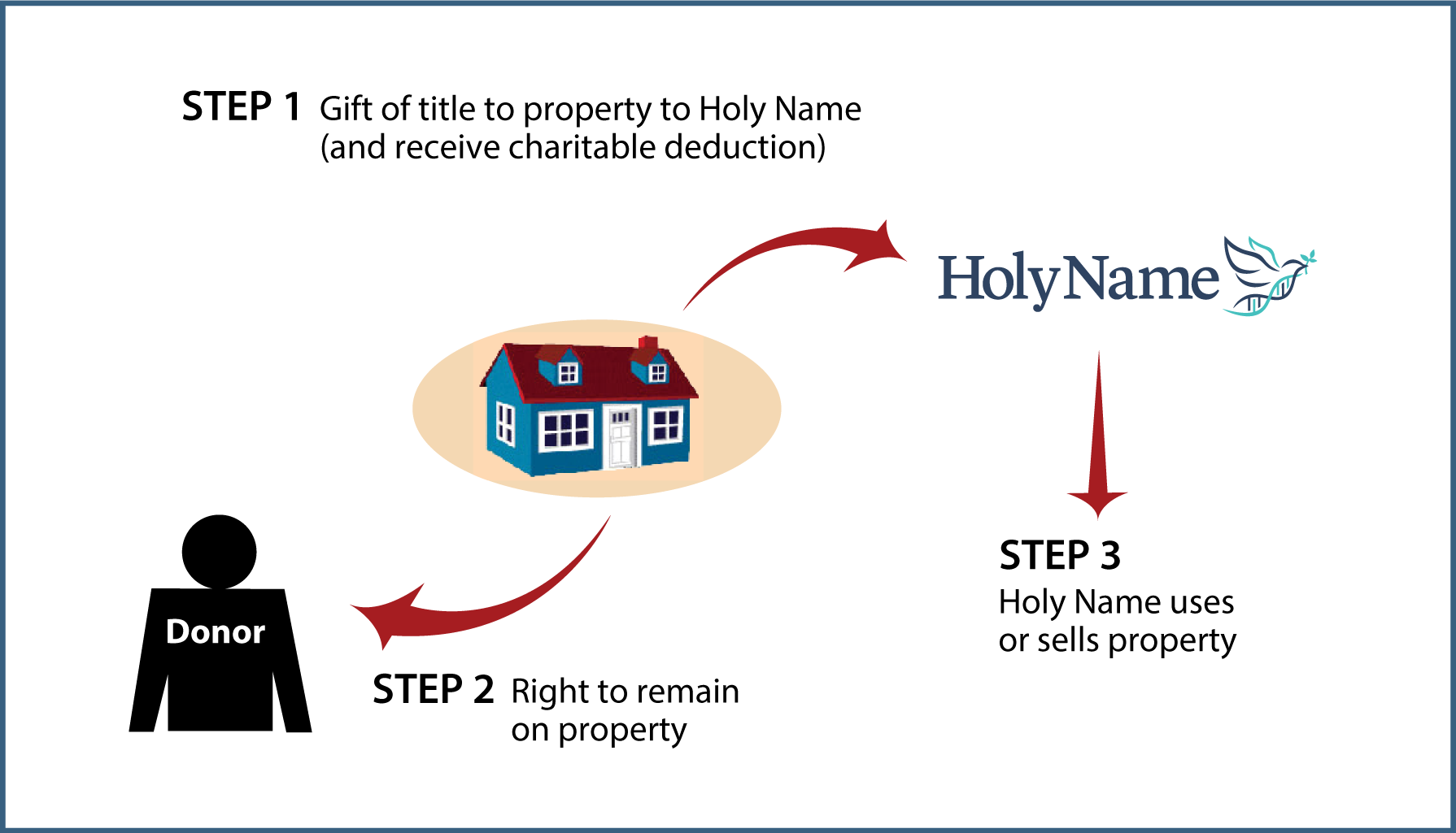 Gift of Personal Residence or Farm with Retained Life Estate Thumbnail
