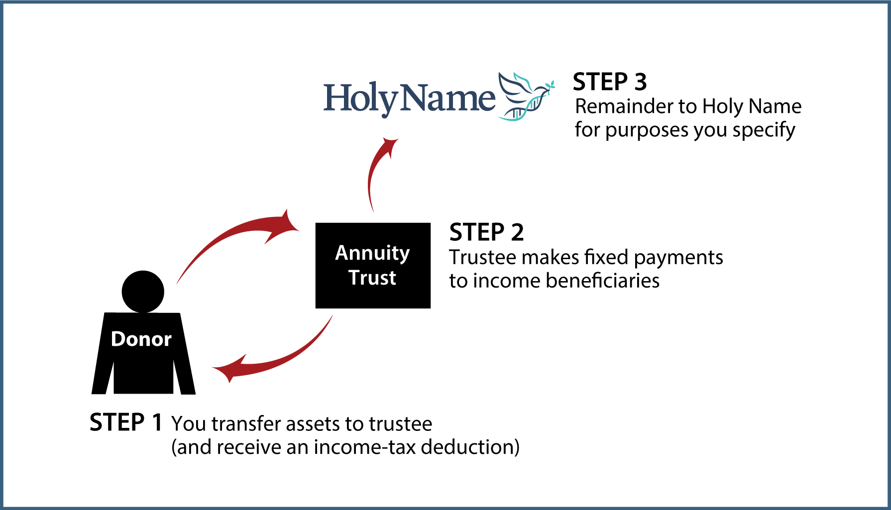Charitable Remainder Annuity Trust Thumbnail