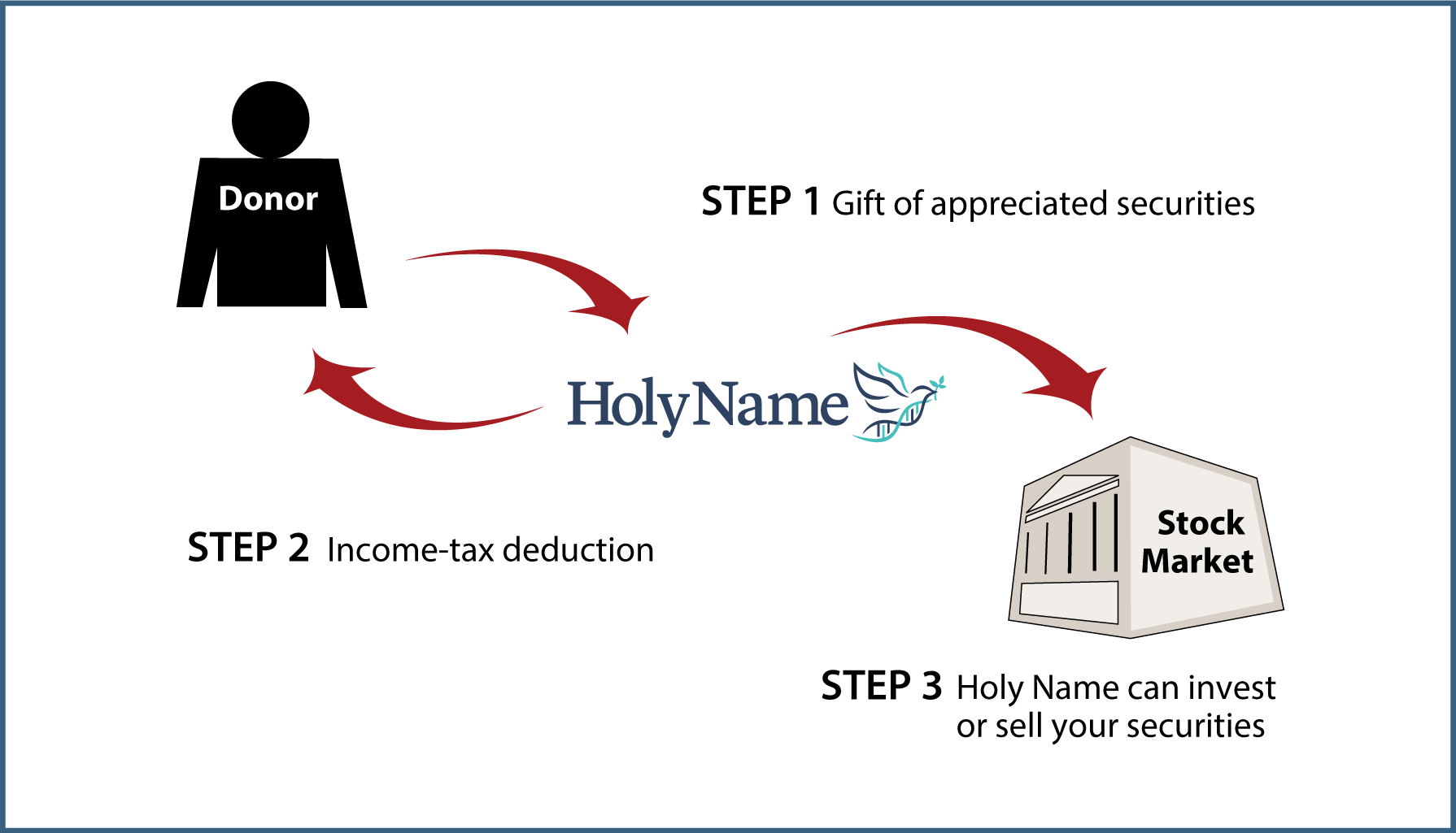 Gifts of Appreciated Securities Diagram. Description of image is listed below.